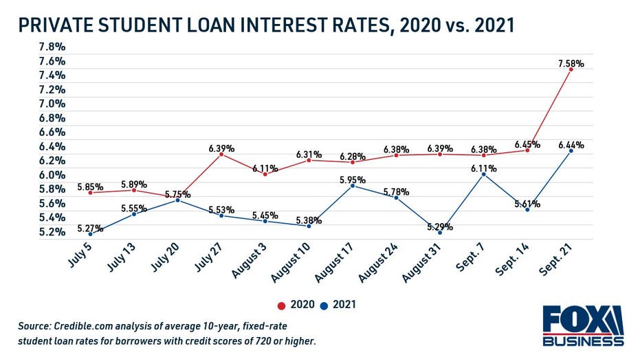 private student loan rates 2020 vs 2021